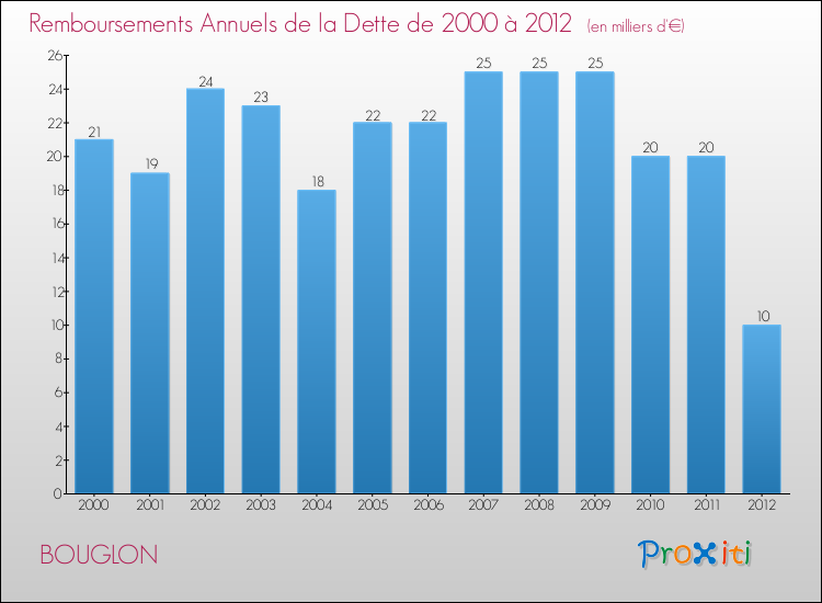 Evolution de l'annuité de la dette pour la commune de BOUGLON de 2000 à 2012 Annuités de la dette pour BOUGLON de 2000 à 2012