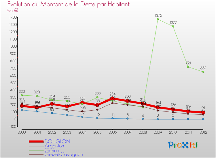 Evolution de la dette par habitant pour la commune de BOUGLON et les communes proches de 2000 à 2012 Comparaison de la dette par habitant pour BOUGLON et les communes voisines de 2000 à 2012