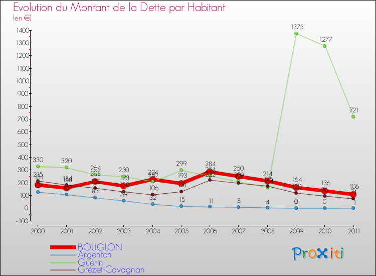 Evolution de la dette par habitant pour la commune de BOUGLON et les communes proches Comparaison de la dette par habitant pour BOUGLON et les communes voisines