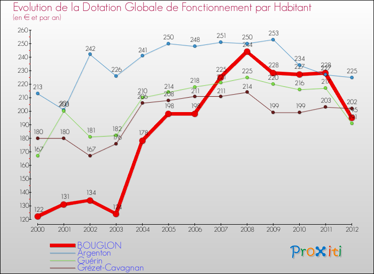 Evolution et montant de la dotation globale de fonctionnement par Habitant pour BOUGLON et les communes proches Comparaison des dotations globales de fonctionnement par habitant pour BOUGLON et les communes voisines