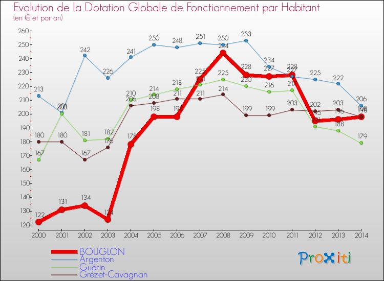 Evolution et montant de la dotation globale de fonctionnement par Habitant pour BOUGLON et les communes proches de 2000 à 2014. Comparaison des dotations globales de fonctionnement par habitant pour BOUGLON et les communes voisines de 2000 à 2014.