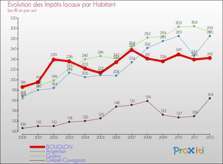 Evolution et montant des impôts locaux par Habitant pour BOUGLON et les communes proches Comparaison des impôts locaux par habitant pour BOUGLON et les communes voisines