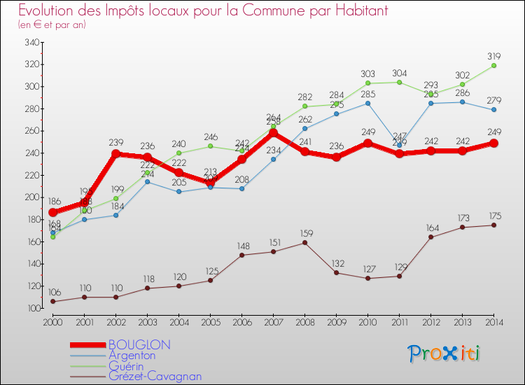 Evolution et montant des impôts locaux par Habitant pour BOUGLON et les communes proches de 2000 à 2014 Comparaison des impôts locaux par habitant pour BOUGLON et les communes voisines de 2000 à 2014