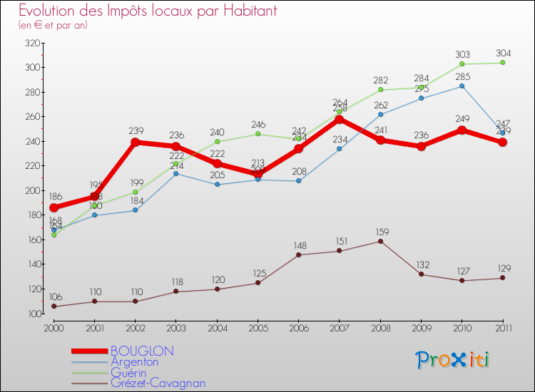 Evolution et montant des impôts locaux par Habitant pour BOUGLON et les communes proches Comparaison des impôts locaux par habitant pour BOUGLON et les communes voisines