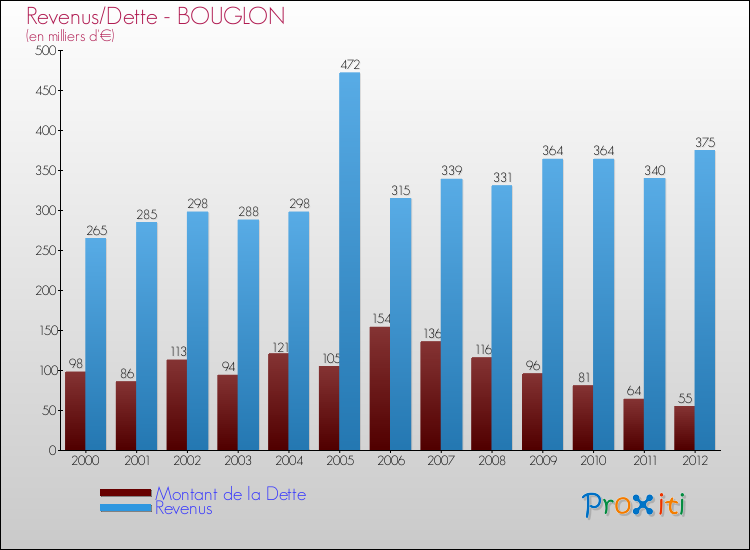 Evolution comparée de la dette et des revenus pour la commune de BOUGLON de 2000 à 2012 Comparaison de la dette et des revenus pour BOUGLON de 2000 à 2012