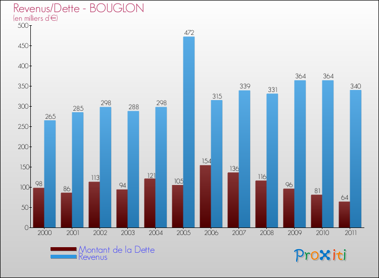 Evolution comparée de la dette et des revenus pour la commune de BOUGLON de 2000 à 2011 Comparaison de la dette et des revenus pour BOUGLON de 2000 à 2011