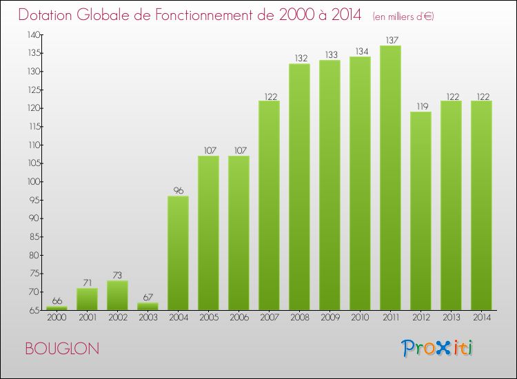 Evolution du montant de la Dotation Globale de Fonctionnement pour la commune de BOUGLON de 2000 à 2014 Evolution du montant de la Dotation Globale de Fonctionnement pour BOUGLON de 2000 à 2014