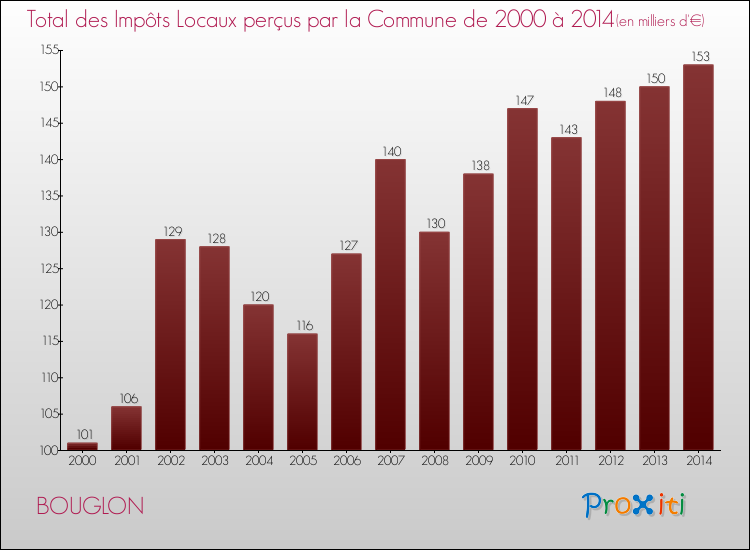 Evolution des Impôts Locaux pour la commune de BOUGLON de 2000 à 2014 Evolution des Impôts Locaux pour BOUGLON de 2000 à 2014