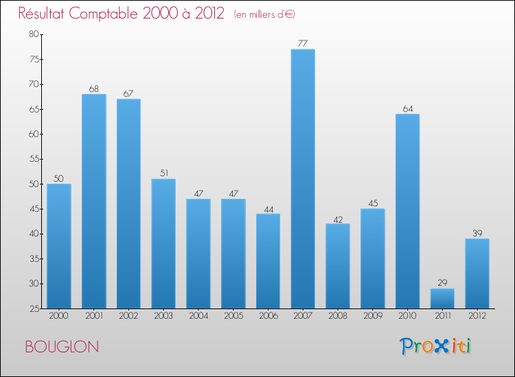 Evolution du résultat comptable pour la commune de BOUGLON de 2000 à 2012 Evolution du résultat comptable pour BOUGLON de 2000 à 2012