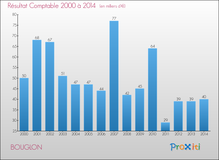 Evolution du résultat comptable pour la commune de BOUGLON de 2000 à 2014 Evolution du résultat comptable pour BOUGLON de 2000 à 2014
