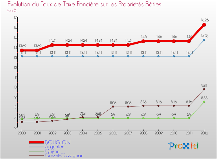 Evolution du taux de la taxe foncière sur le bati pour BOUGLON et les communes proches de 2000 à 2012 Comparaison des taux de taxe foncière sur le bati pour BOUGLON et les communes voisines de 2000 à 2012