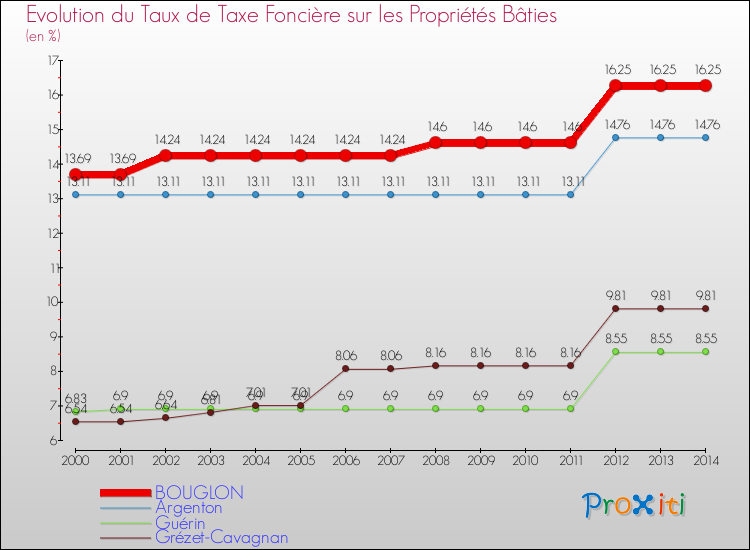 Evolution du taux de la taxe foncière sur le bati pour BOUGLON et les communes proches de 2000 à 2014 Comparaison des taux de taxe foncière sur le bati pour BOUGLON et les communes voisines de 2000 à 2014