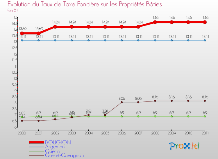 Evolution du taux de la taxe foncière sur le bati pour BOUGLON et les communes proches Comparaison des taux de taxe foncière sur le bati pour BOUGLON et les communes voisines