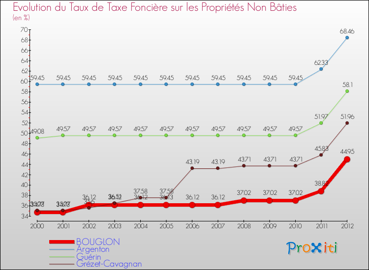 Evolution du taux de la taxe foncière sur les immeubles et terrains non batis pour BOUGLON et les communes proches de 2000 à 2012 Comparaison des taux de la taxe foncière sur les immeubles et terrains non batis pour BOUGLON et les communes voisines de 2000 à 2012