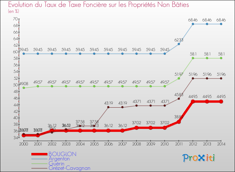 Evolution du taux de la taxe foncière sur les immeubles et terrains non batis pour BOUGLON et les communes proches de 2000 à 2014 Comparaison des taux de la taxe foncière sur les immeubles et terrains non batis pour BOUGLON et les communes voisines de 2000 à 2014
