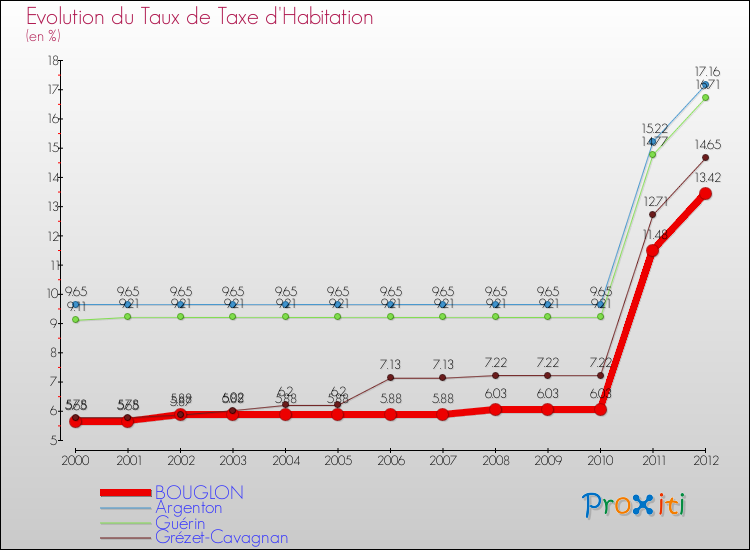 Evolution du taux de la taxe d'habitation pour BOUGLON et les communes proches Comparaison des taux de la taxe d'habitation pour BOUGLON et les communes voisines