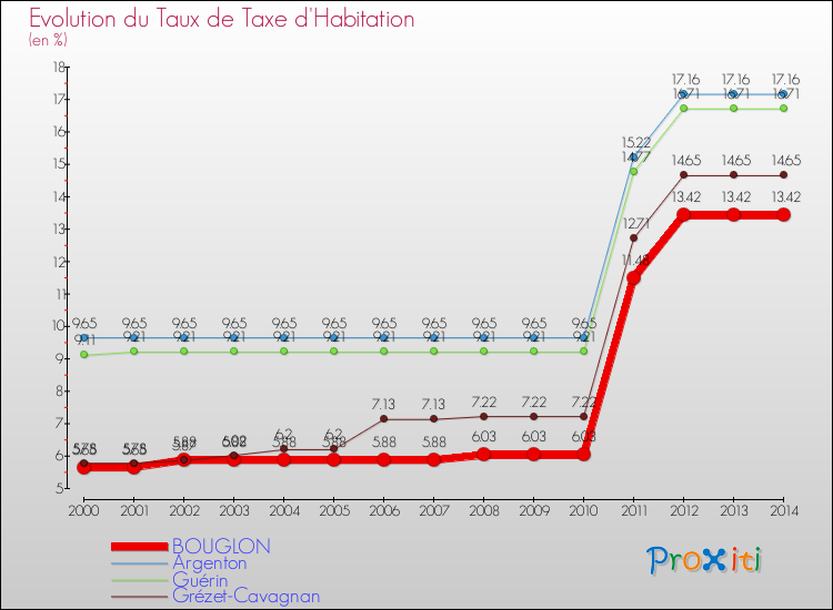 Evolution du taux de la taxe d'habitation pour BOUGLON et les communes proches de 2000 à 2014 Comparaison des taux de la taxe d'habitation pour BOUGLON et les communes voisines de 2000 à 2014