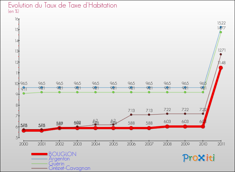 Evolution du taux de la taxe d'habitation pour BOUGLON et les communes proches Comparaison des taux de la taxe d'habitation pour BOUGLON et les communes voisines