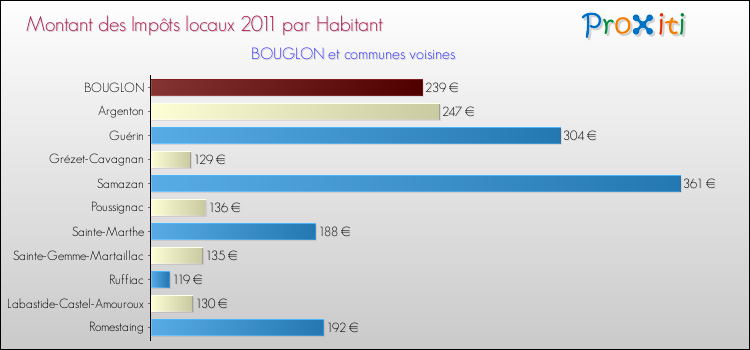 Montant des impôts locaux par Habitant pour BOUGLON et les communes proches Comparaison des impôts locaux par habitant pour BOUGLON et les communes voisines