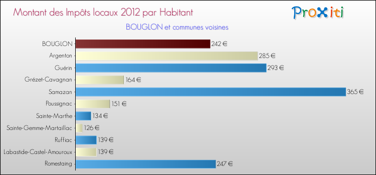 Montant des impôts locaux par Habitant pour BOUGLON et les communes proches Comparaison des impôts locaux par habitant pour BOUGLON et les communes voisines