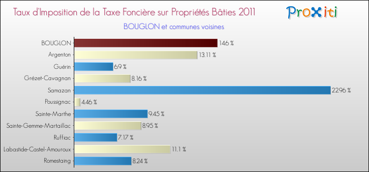 Taux d'imposition de la taxe foncière sur le bati 2011 pour BOUGLON et les communes proches Comparaison des taux d'imposition de la taxe foncière sur le bati 2011 pour BOUGLON et les communes voisines