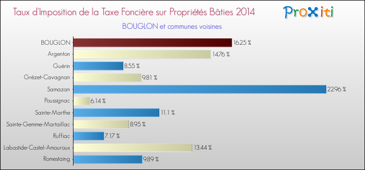 Taux d'imposition de la taxe foncière sur le bati 2014 pour BOUGLON et les communes proches Comparaison des taux d'imposition de la taxe foncière sur le bati 2014 pour BOUGLON et les communes voisines