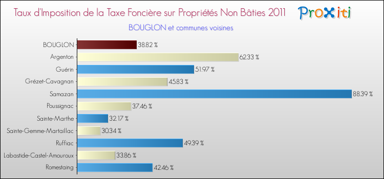 Taux d'imposition de la taxe foncière sur les immeubles et terrains non batis 2011 pour BOUGLON et les communes proches Comparaison des taux d'imposition de la taxe foncière sur les immeubles et terrains non batis 2011 pour BOUGLON et les communes voisines