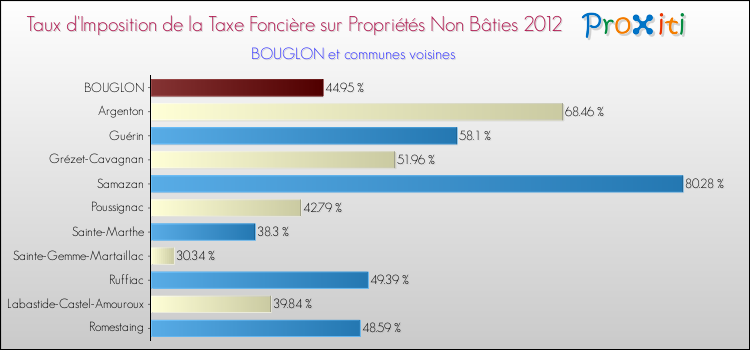 Taux d'imposition de la taxe foncière sur les immeubles et terrains non batis 2012 pour BOUGLON et les communes proches Comparaison des taux d'imposition de la taxe foncière sur les immeubles et terrains non batis 2012 pour BOUGLON et les communes voisines