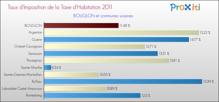 Taux d'imposition de la taxe d'habitation 2011 pour BOUGLON et les communes proches Comparaison des taux d'imposition de la taxe d'habitation 2011 pour BOUGLON et les communes voisines