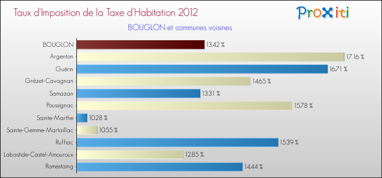 Taux d'imposition de la taxe d'habitation 2012 pour BOUGLON et les communes proches Comparaison des taux d'imposition de la taxe d'habitation 2012 pour BOUGLON et les communes voisines