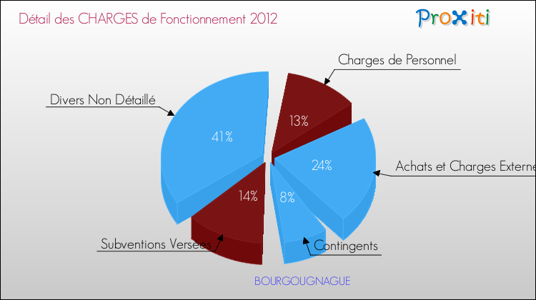 Décomposition des Charges de Fonctionnement 2012 de la commune de BOURGOUGNAGUE Charges de Fonctionnement 2012 pour la commune de BOURGOUGNAGUE