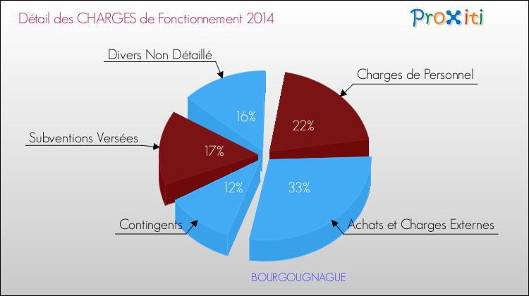 Décomposition des Charges de Fonctionnement 2014 de la commune de BOURGOUGNAGUE Charges de Fonctionnement 2014 pour la commune de BOURGOUGNAGUE