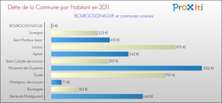 Dette par habitant de la commune en 2011 pour BOURGOUGNAGUE et les communes proches Comparaison de la dette par habitant de la commune en 2011 pour BOURGOUGNAGUE et les communes voisines