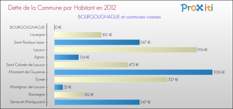 Dette par habitant de la commune en 2012 pour BOURGOUGNAGUE et les communes proches Comparaison de la dette par habitant de la commune en 2012 pour BOURGOUGNAGUE et les communes voisines