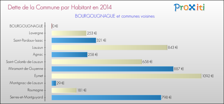 Dette par habitant de la commune en 2014 pour BOURGOUGNAGUE et les communes proches Comparaison de la dette par habitant de la commune en 2014 pour BOURGOUGNAGUE et les communes voisines