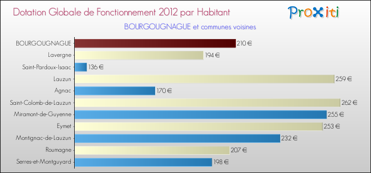 Montant des dotations globales de fonctionnement DGF par Habitant pour BOURGOUGNAGUE et les communes proches Comparaison des des dotations globales de fonctionnement DGF par habitant pour BOURGOUGNAGUE et les communes voisines