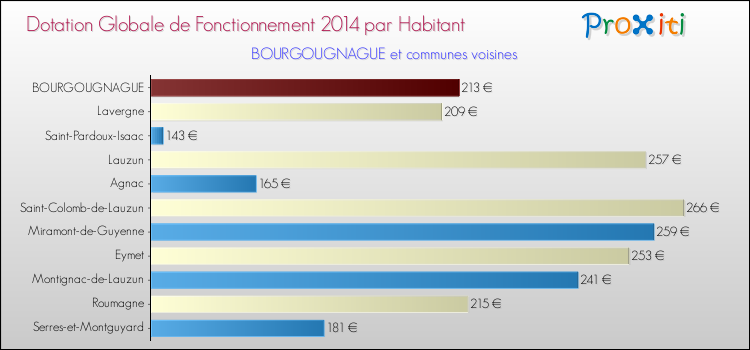 Montant des dotations globales de fonctionnement DGF par Habitant pour BOURGOUGNAGUE et les communes proches en 2014. Comparaison des des dotations globales de fonctionnement DGF par habitant pour BOURGOUGNAGUE et les communes voisines en 2014.