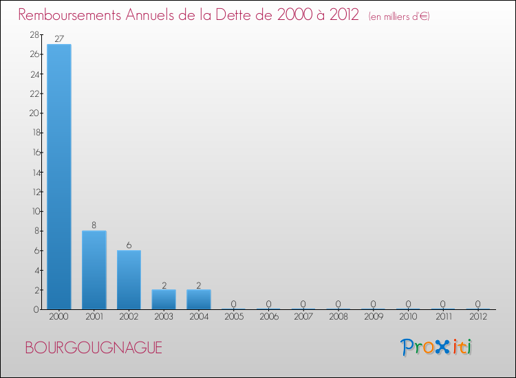 Evolution de l'annuité de la dette pour la commune de BOURGOUGNAGUE de 2000 à 2012 Annuités de la dette pour BOURGOUGNAGUE de 2000 à 2012