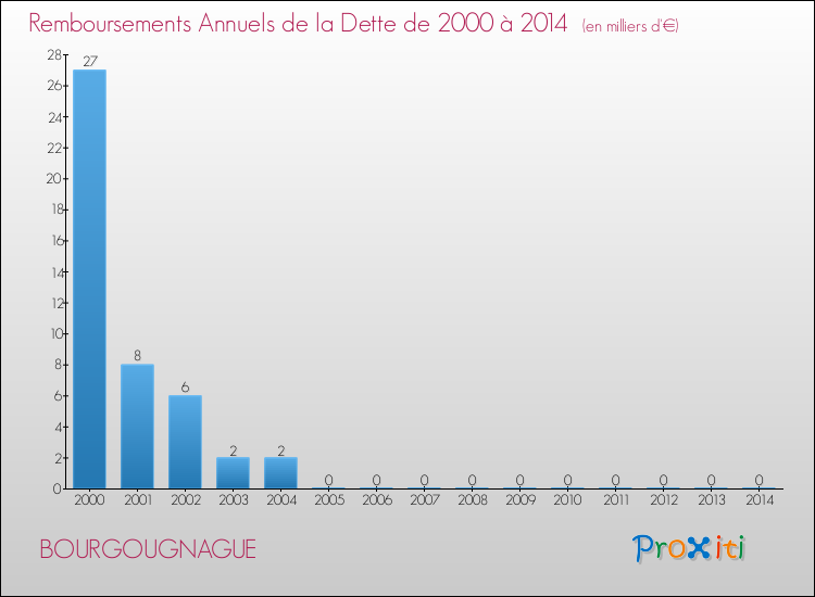 Evolution de l'annuité de la dette pour la commune de BOURGOUGNAGUE de 2000 à 2014 Annuités de la dette pour BOURGOUGNAGUE de 2000 à 2014