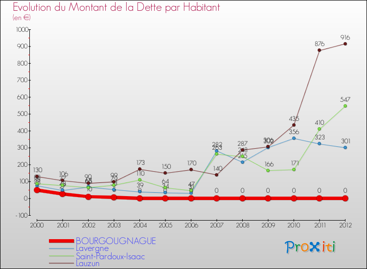 Evolution de la dette par habitant pour la commune de BOURGOUGNAGUE et les communes proches de 2000 à 2012 Comparaison de la dette par habitant pour BOURGOUGNAGUE et les communes voisines de 2000 à 2012