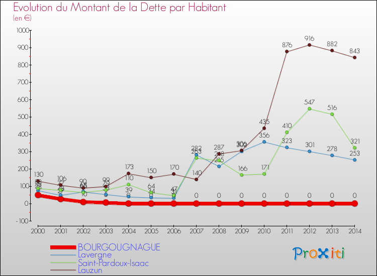 Evolution de la dette par habitant pour la commune de BOURGOUGNAGUE et les communes proches de 2000 à 2014 Comparaison de la dette par habitant pour BOURGOUGNAGUE et les communes voisines de 2000 à 2014