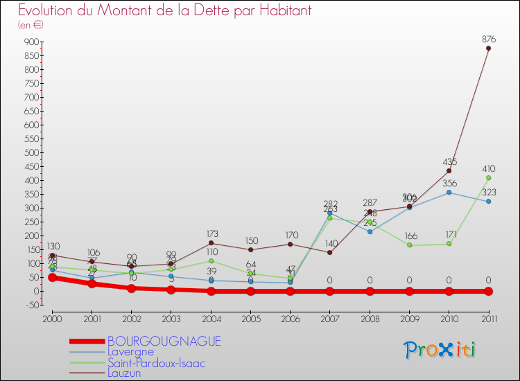 Evolution de la dette par habitant pour la commune de BOURGOUGNAGUE et les communes proches Comparaison de la dette par habitant pour BOURGOUGNAGUE et les communes voisines