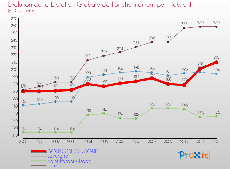 Evolution et montant de la dotation globale de fonctionnement par Habitant pour BOURGOUGNAGUE et les communes proches Comparaison des dotations globales de fonctionnement par habitant pour BOURGOUGNAGUE et les communes voisines