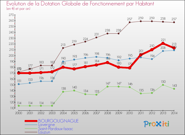 Evolution et montant de la dotation globale de fonctionnement par Habitant pour BOURGOUGNAGUE et les communes proches de 2000 à 2014. Comparaison des dotations globales de fonctionnement par habitant pour BOURGOUGNAGUE et les communes voisines de 2000 à 2014.