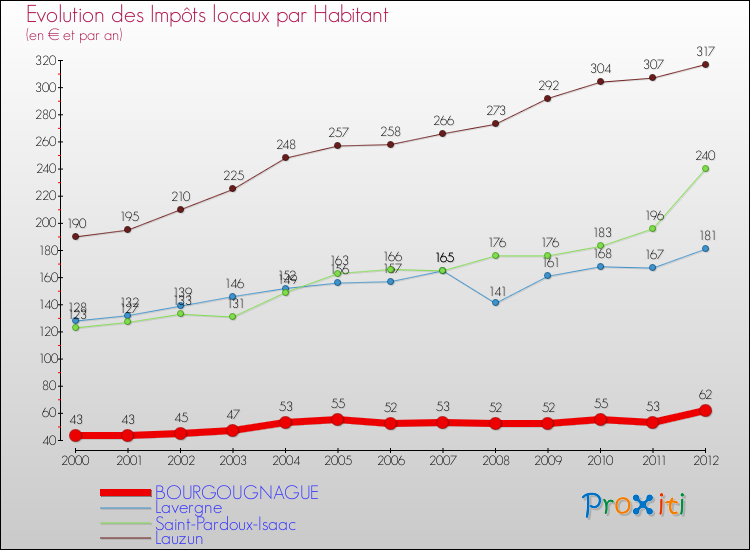 Evolution et montant des impôts locaux par Habitant pour BOURGOUGNAGUE et les communes proches Comparaison des impôts locaux par habitant pour BOURGOUGNAGUE et les communes voisines