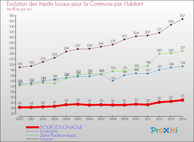 Evolution et montant des impôts locaux par Habitant pour BOURGOUGNAGUE et les communes proches de 2000 à 2014 Comparaison des impôts locaux par habitant pour BOURGOUGNAGUE et les communes voisines de 2000 à 2014