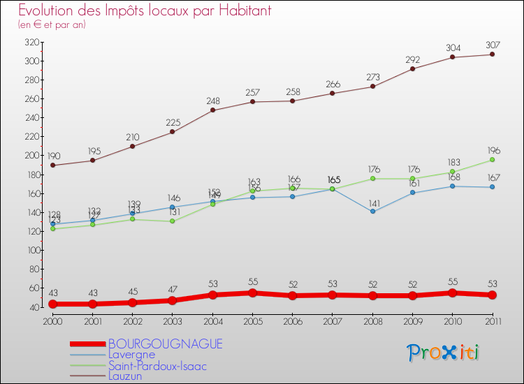 Evolution et montant des impôts locaux par Habitant pour BOURGOUGNAGUE et les communes proches Comparaison des impôts locaux par habitant pour BOURGOUGNAGUE et les communes voisines