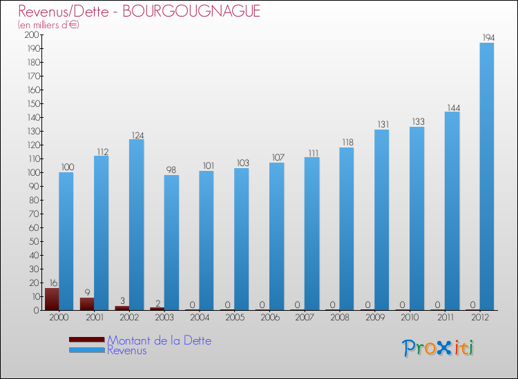 Evolution comparée de la dette et des revenus pour la commune de BOURGOUGNAGUE de 2000 à 2012 Comparaison de la dette et des revenus pour BOURGOUGNAGUE de 2000 à 2012
