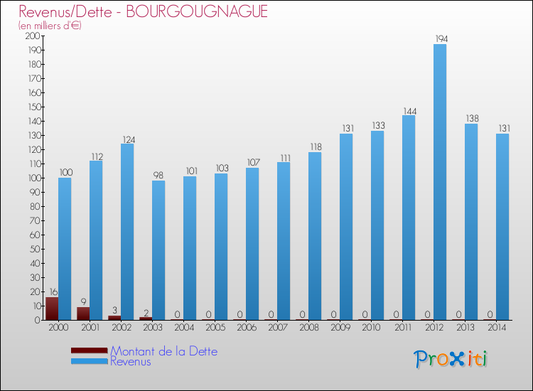 Evolution comparée de la dette et des revenus pour la commune de BOURGOUGNAGUE de 2000 à 2014 Comparaison de la dette et des revenus pour BOURGOUGNAGUE de 2000 à 2014