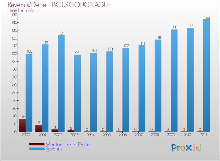 Evolution comparée de la dette et des revenus pour la commune de BOURGOUGNAGUE de 2000 à 2011 Comparaison de la dette et des revenus pour BOURGOUGNAGUE de 2000 à 2011